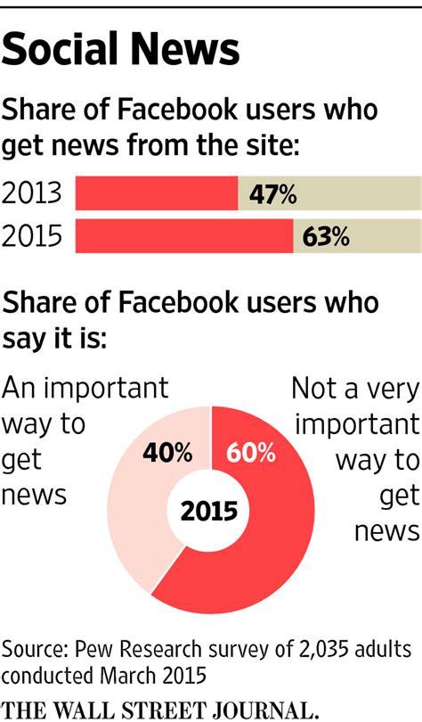 facebook rebuts criticisms about a bias against conservatives wsj