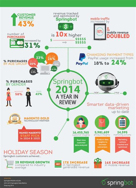 Year In Review Infographic Infographic Data Driven Marketing