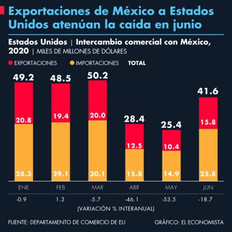 Importancia De Las Exportaciones Para México Y Sus Regiones