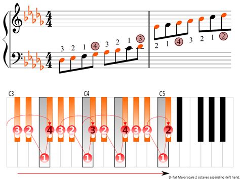 D Flat Major Scale 2 Octaves Left Hand Piano Fingering Figures