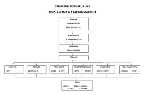 5 struktur pengurus uks pdf