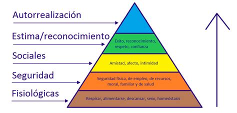 Pirámide De Maslow Qué Es Definición Y Concepto 2022 Economipedia