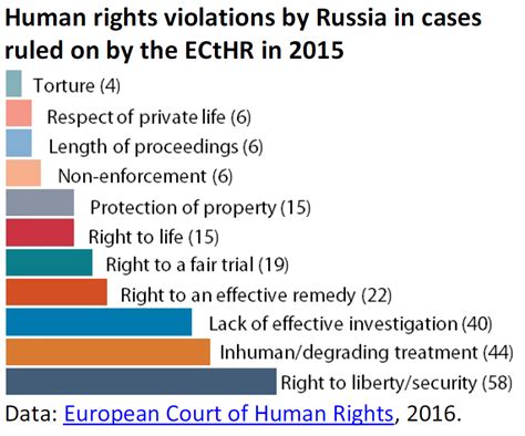 Human Rights Violations By Russia In Cases Ruled On By The Ecthr In