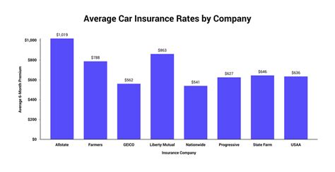 How Much Does Car Insurance Cost On Average The Zebra