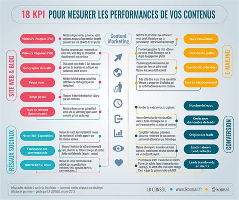 Marketing De Contenu Kpi Pour Mesurer Les Performances De Vos Contenus Inbound Marketing