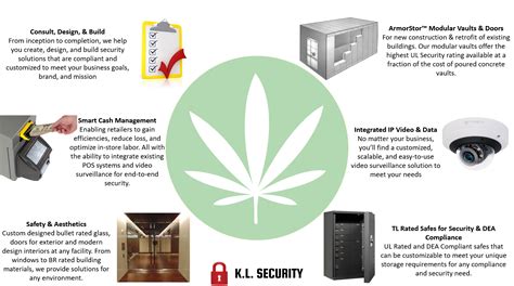 Cannabis Operation Security Plan Kl Security