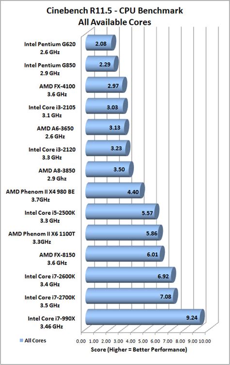 Amd Fx 4100 Quad Core 36ghz Bulldozer Processor Review Legit