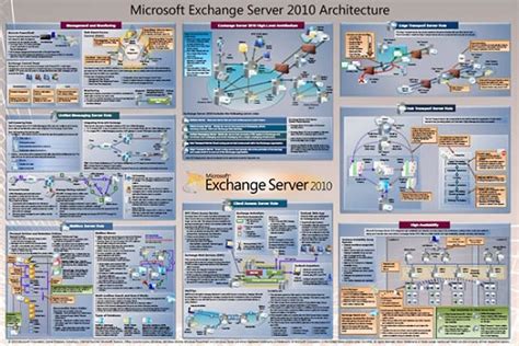 Exchange Server 2010 Architecture Poster Practical365