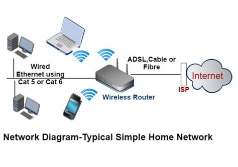 Home Networking Diagram Steves Smart Home Networking Guide