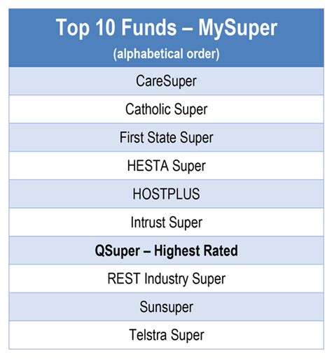 Australias Best Superannuation Funds