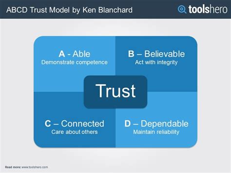 Abcd Trust Model Trust In Relationships Trust Leadership