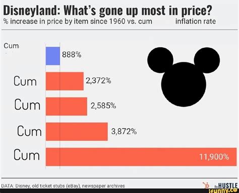 Disneyland Whats Gone Up Most In Price Increase In Price By Item