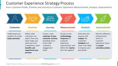 Present Your Customer Experience Strategy With Graphics Blog