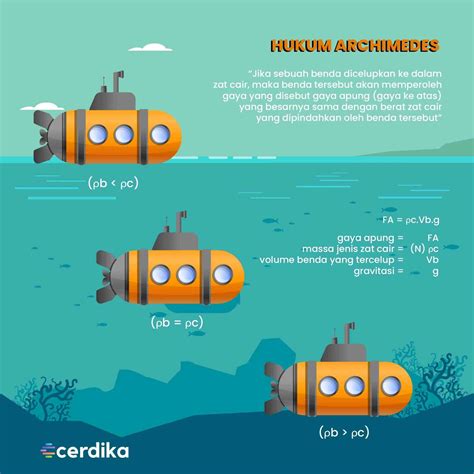 Hukum Archimedes Bunyi Rumus Prinsip Dan Contoh Lengkap - Riset