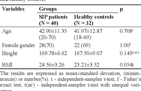 Table I From An Ultrasound Study Of The Long Posterior Sacroiliac