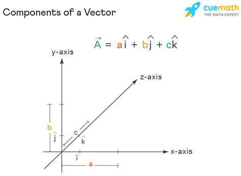 Find The Components Of Vector C