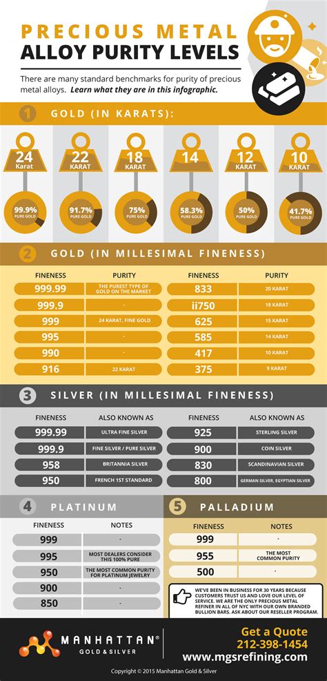 Precious Metal Alloy Purity Levels Manhattan Gold And Silver