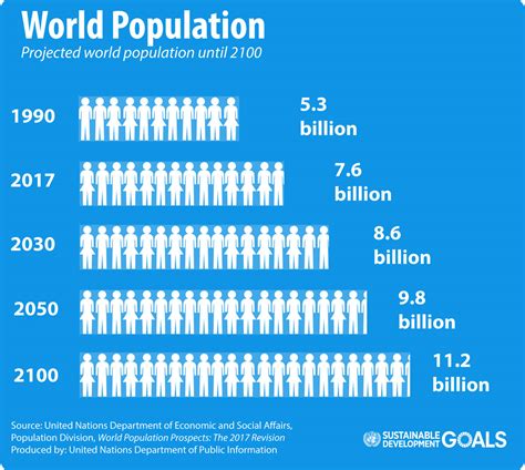 World population to hit 9.8 billion by 2050, despite nearly universal lower fertility rates - UN ...