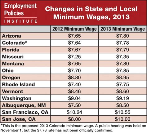 Minimum Wages To Rise In At Least Ten States And Three Cities In 2013