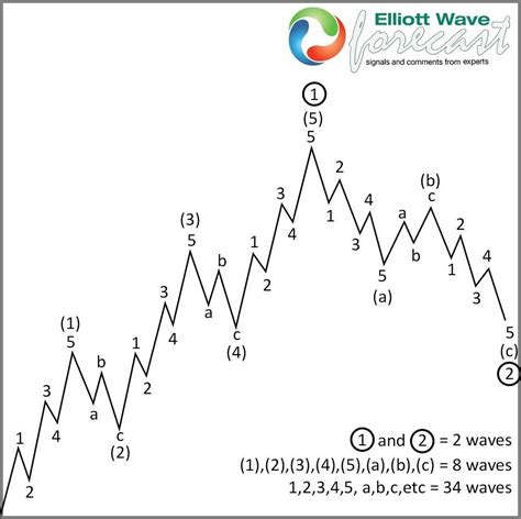 Expedia The Stock Shows Classic Elliott Wave Pattern