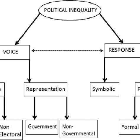 Pdf Political Inequality In An Age Of Democracy Cross National