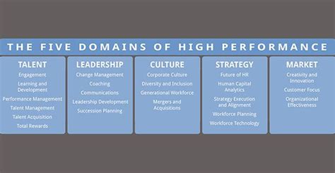 Building A High Performance Organization 2 The 5 Cultural Values That