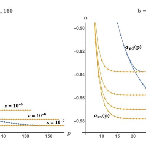 Same Error Function Of Fig4 With Period P 90 B −1 10 −5 The