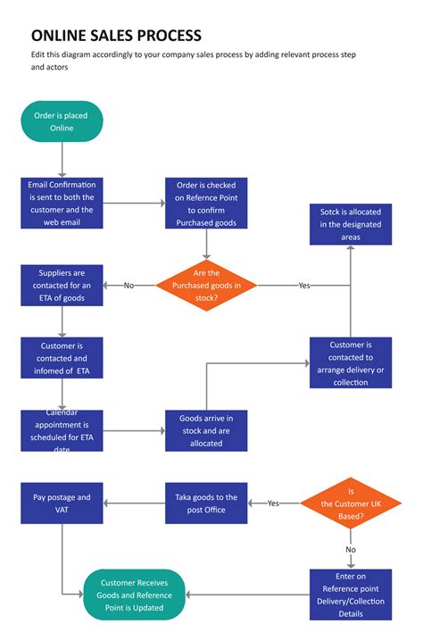 How To Create A Sales Process Flowchart Edraw Porn Sex Picture
