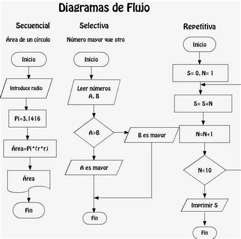 Diagramas De Flujo En Programacion Estructurada Docsi