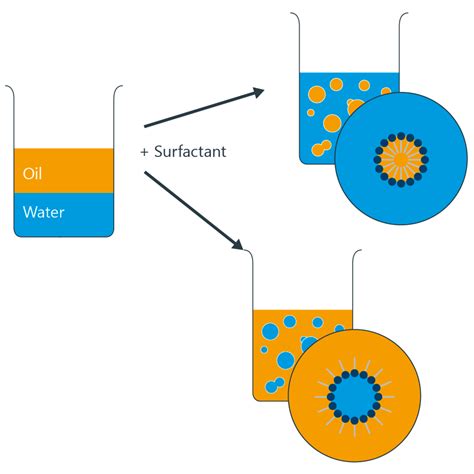 Oil and water mixtures are emulsions when shaken together. Emulsion | KRÜSS Scientific