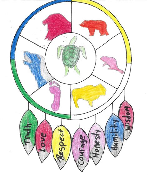 7 Sacred Teachings For Kids Teaching Art Elementary Aboriginal Art