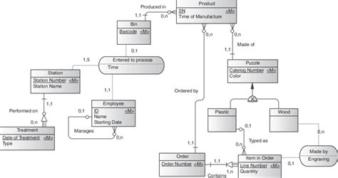 Entity Relationship Diagram Erd Example Introduced In The Database