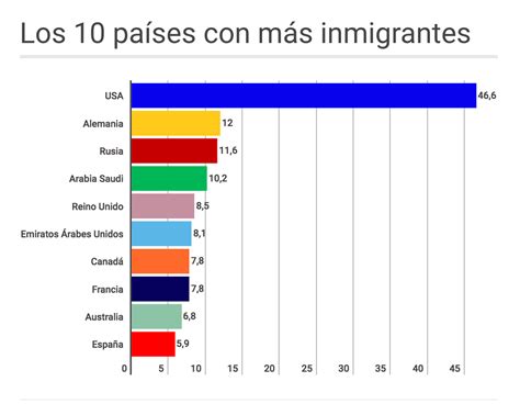 los diez países con más inmigrantes y emigrantes del mundo