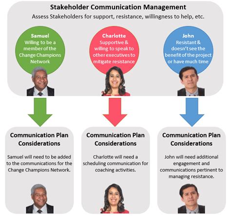 Best Stakeholder Communication Plan Strategy Guide OCM Solution