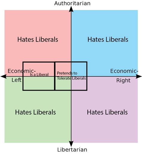 The Liberal Compass Rpoliticalcompassmemes