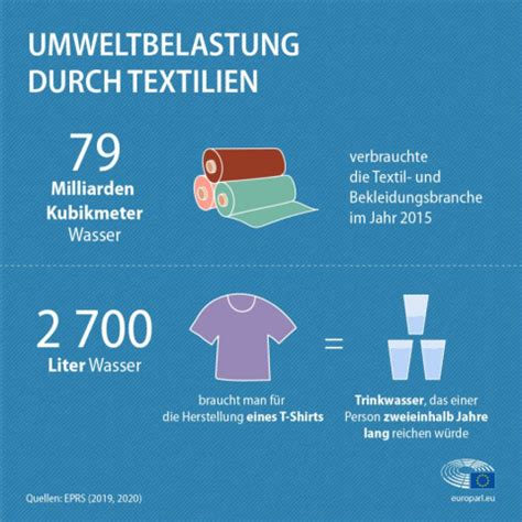 Fast Fashion Umweltauswirkungen von Textilproduktion und abfällen