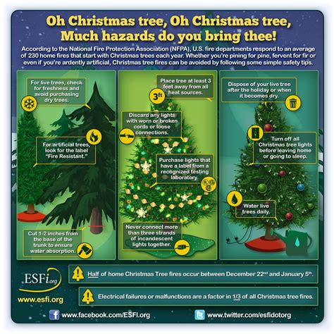 Oh Christmas Tree Much Hazards Do You Bring Thee Esfi Electrical