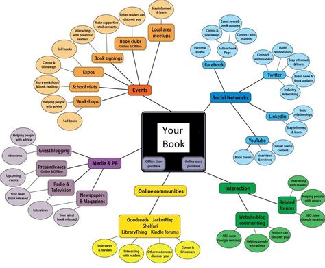 Conceptdraw Mindmap To Write A Book Lkewebdesign
