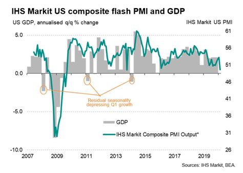 Us Flash Pmi Signals First Fall In Business Activity Since 2013 Ihs