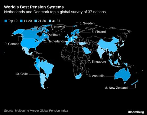 the best and worst pension systems 2019
