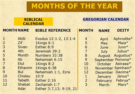 Biblical Months