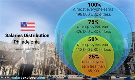Average Salary In Philadelphia 2023 The Complete Guide