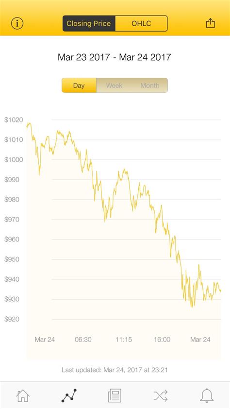 The actual execution price may differ. The latest Bitcoin Price Index is 934.08 USD http://www ...