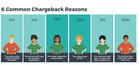 5 Effective Ways To Win A Chargeback Dispute As A Seller