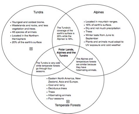 Similarities And Differences Biomes