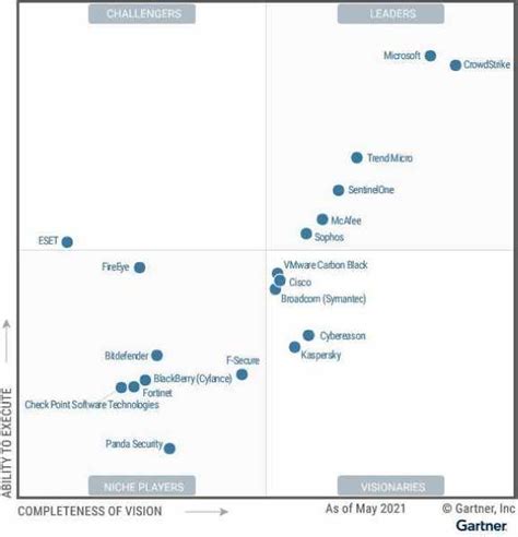 Gartner Magic Quadrant Endpoint Protection Page Xxx Porn Videos The