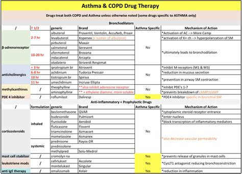 Different drugs have different ways of acting, but many act on muscle tightness. Asthma Copd Drugs - Asthma Lung Disease