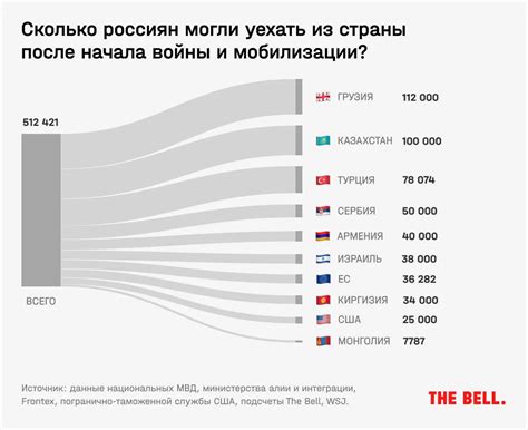 Сколько россиян в 2022 году уехало из страны и не вернулось