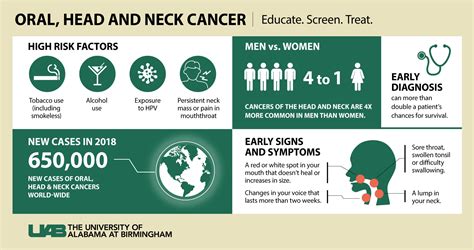 Free Oral Head And Neck Cancer Screening Otolaryngology Uab