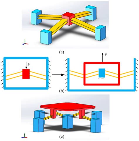 Ms A Bistable Mechanism With Linear Negative Stiffness And Large In